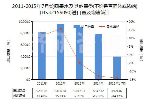 2011-2015年7月繪圖墨水及其他墨類(不論是否固體或濃縮)(HS32159090)進(jìn)口量及增速統(tǒng)計 2011-2015年7月繪圖墨水及其他墨類(不論是否固體或濃縮)(HS32159090)進(jìn)口量及增速統(tǒng)計